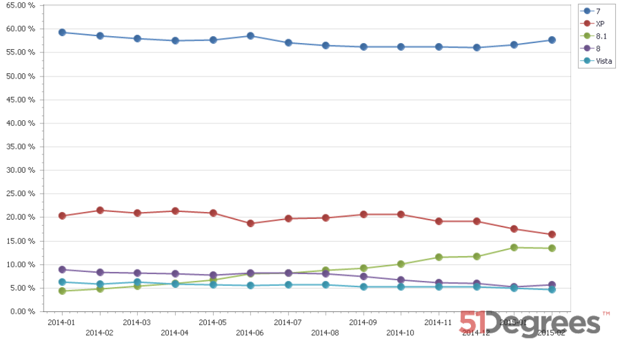 Windows usage by OS version history graph January 2014 to February 2015
